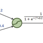 Example of how nonlinear weighted sum is calculated